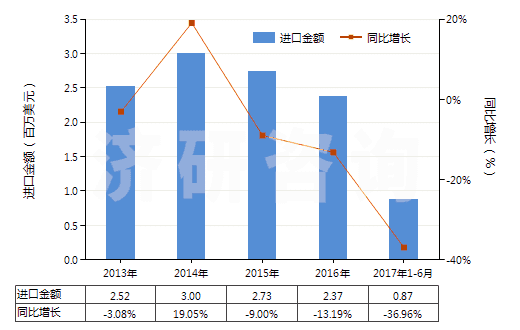 2013-2017年6月中國(guó)聚丙烯腈及變性短纖<85%與其他纖維混紡布(HS55152900)進(jìn)口總額及增速統(tǒng)計(jì) 2013-2017年6月中國(guó)聚丙烯腈及變性短纖<85%與其他纖維混紡布(HS55152900)進(jìn)口總額及增速統(tǒng)計(jì)